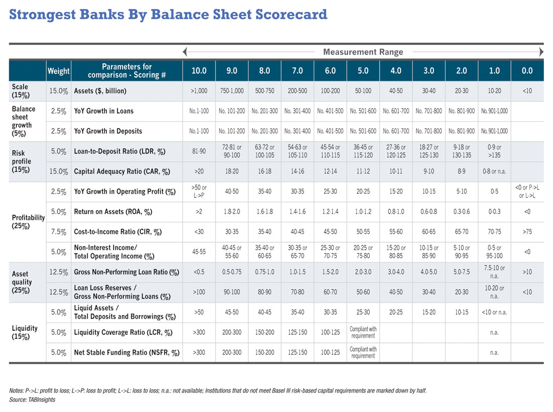 JPMorgan Chase leads globally with strong asset quality, liquidity